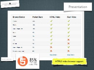 Presentation

Grafic: Longtail Video

HTML5 video browser support

 