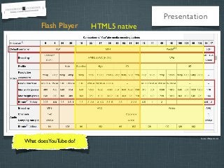 Presentation
Flash Player

What does YouTube do?

HTML5 native

Source: Wikipedia.com

 