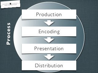 Process

Production
Encoding
Presentation
Distribution

 