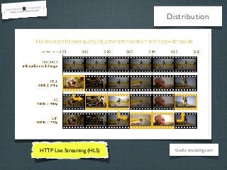 Distribution

HTTP Live Streaming (HLS)

Grafic: encoding.com

 
