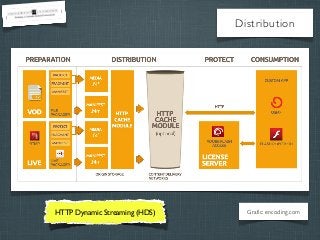 Distribution

HTTP Dynamic Streaming (HDS)

Grafic: encoding.com

 