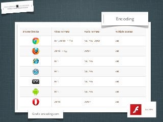 Encoding

+ Ogg

+ Ogg

FLV, MP4

Grafic: encoding.com

 
