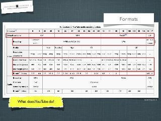 Formats

What does YouTube do?

Quelle: Wikipedia.com

 