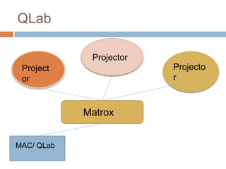 QLab
Projector
Projecto
r

Project
or

Matrox
MAC/ QLab

 