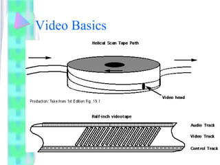 Video Basics
 