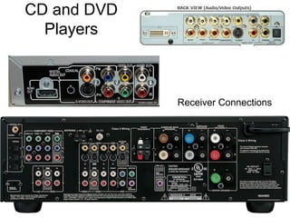 CD and DVD
Players
Receiver Connections
 
