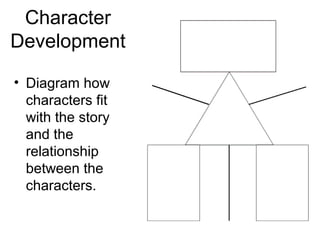 Character
Development
• Diagram how
characters fit
with the story
and the
relationship
between the
characters.
 