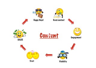 Happy Days!   Good content




                                             Engagement
SALES




        Trust                   Visibility
 