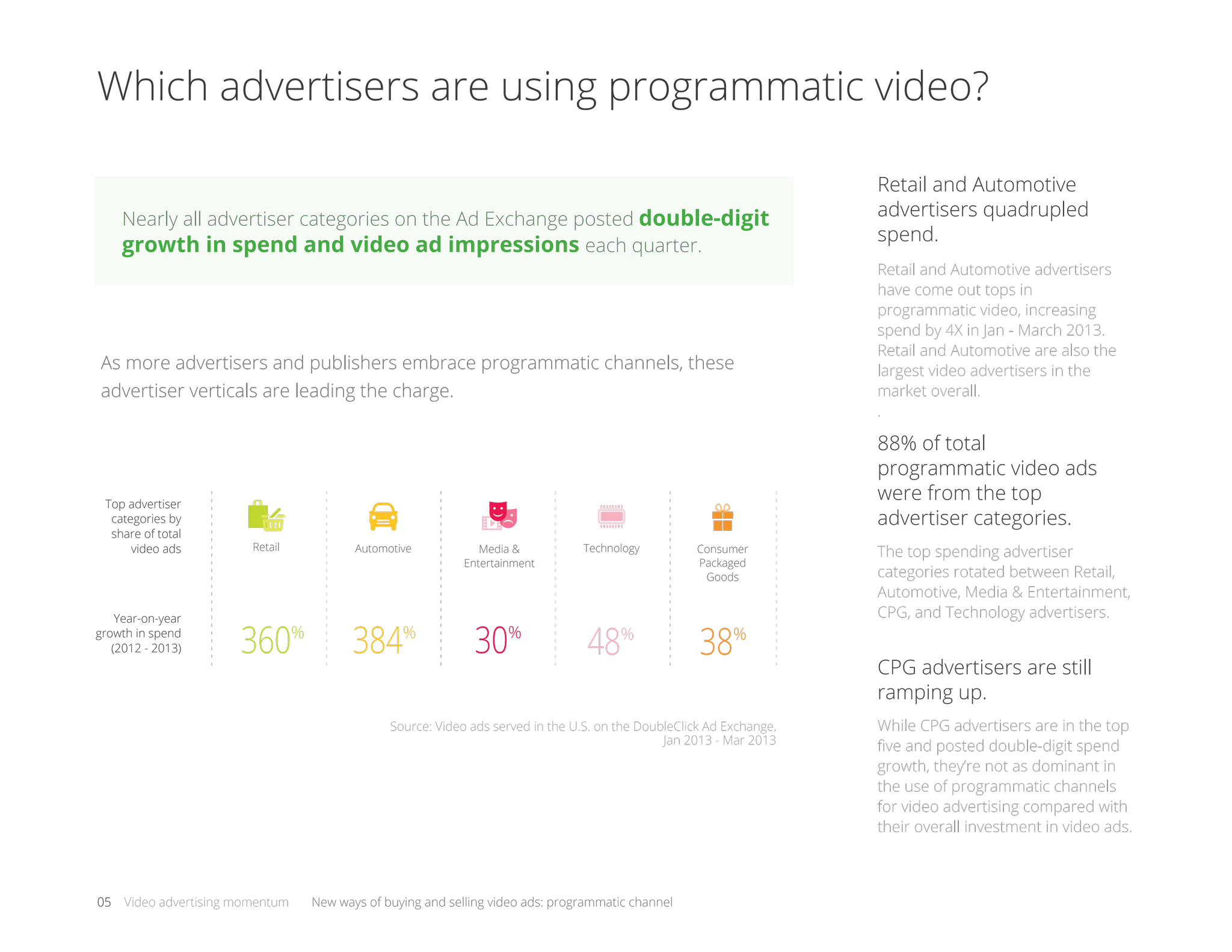 Which advertisers are using programmatic video?
CPG advertisers are still
ramping up.
While CPG advertisers are in the top
ﬁve and posted double-digit spend
growth, they’re not as dominant in
the use of programmatic channels
for video advertising compared with
their overall investment in video ads.
Retail and Automotive
advertisers quadrupled
spend.
Retail and Automotive advertisers
have come out tops in
programmatic video, increasing
spend by 4X in Jan - March 2013.
Retail and Automotive are also the
largest video advertisers in the
market overall.
.
88% of total
programmatic video ads
were from the top
advertiser categories.
The top spending advertiser
categories rotated between Retail,
Automotive, Media & Entertainment,
CPG, and Technology advertisers.
Automotive TechnologyRetail Consumer
Packaged
Goods
Media &
Entertainment
05 Video advertising momentum New ways of buying and selling video ads: programmatic channel
Nearly all advertiser categories on the Ad Exchange posted double-digit
growth in spend and video ad impressions each quarter.
As more advertisers and publishers embrace programmatic channels, these
advertiser verticals are leading the charge.
Year-on-year
growth in spend
(2012 - 2013)
Top advertiser
categories by
share of total
video ads
360%
384%
30%
48%
38%
Source: Video ads served in the U.S. on the DoubleClick Ad Exchange,
Jan 2013 - Mar 2013
 