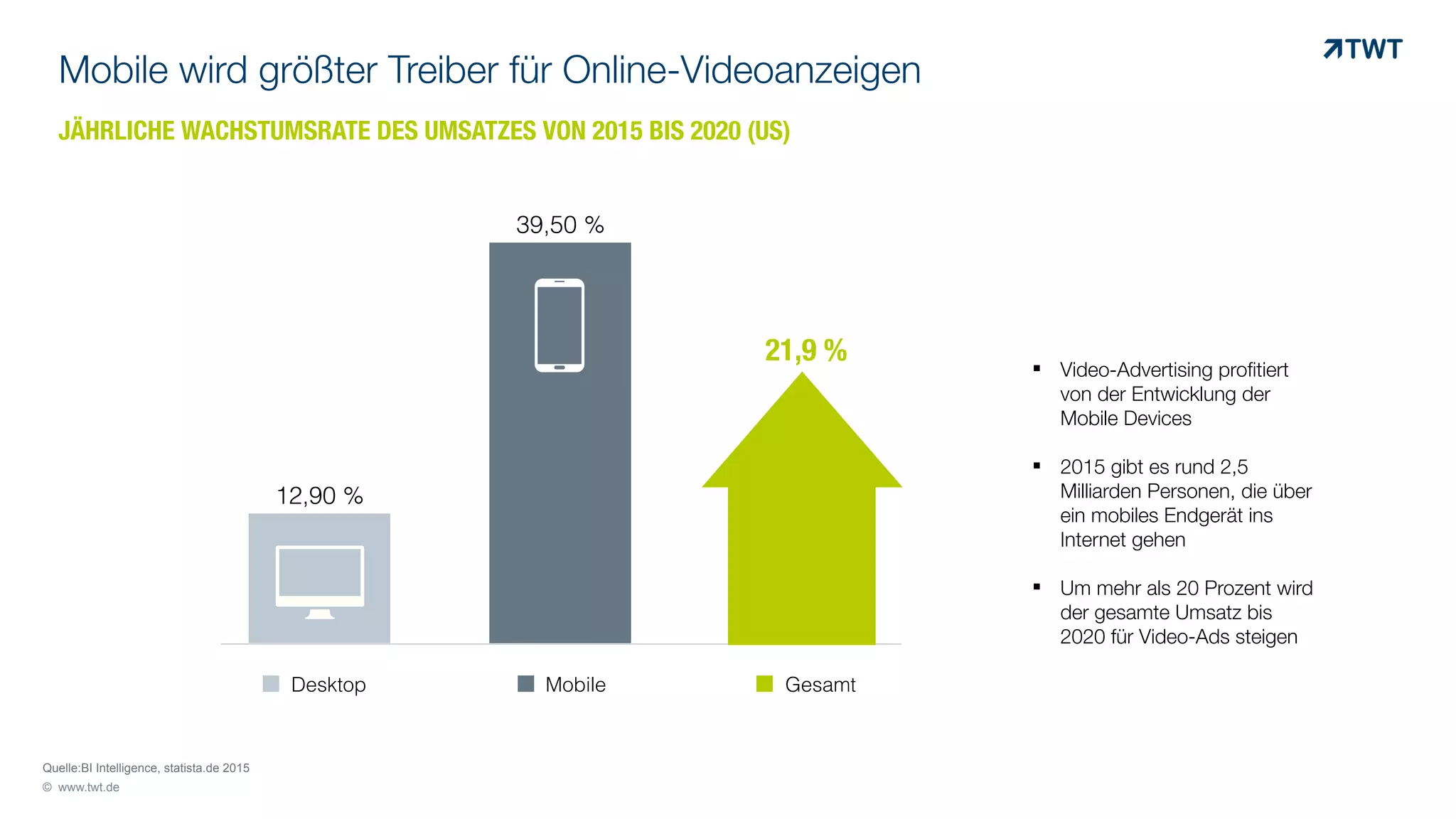 © www.twt.de
Mobile wird größter Treiber für Online-Videoanzeigen
Quelle:BI Intelligence, statista.de 2015
0
0,1
0,2
0,3
0,4
0,01
39,50 %
12,90 %
Desktop Mobile Gesamt
21,9 %!
"
JÄHRLICHE WACHSTUMSRATE DES UMSATZES VON 2015 BIS 2020 (US)
! Video-Advertising profitiert
von der Entwicklung der
Mobile Devices
! 2015 gibt es rund 2,5
Milliarden Personen, die über
ein mobiles Endgerät ins
Internet gehen
! Um mehr als 20 Prozent wird
der gesamte Umsatz bis
2020 für Video-Ads steigen