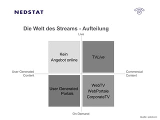 Die Welt des Streams - Aufteilung  Kein  Angebot online WebTV WebPortale CorporateTV TV Live User Generated  Portals User Generated Content Commercial Content Live On Demand Quelle: web2com 