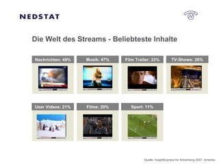 Die Welt des Streams - Beliebteste Inhalte Quelle: InsightExpress for Advertising 2007, Amerika Nachrichten: 49% Musik: 47% Film Trailer: 33% TV-Shows: 26% User Videos: 21% Filme: 20% Sport: 11% 