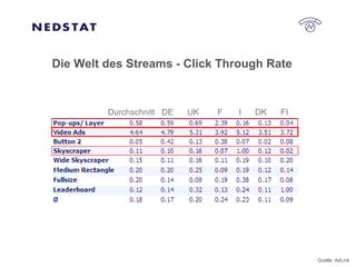 Die Welt des Streams - Click Through Rate Quelle: AdLink Durchschnitt  DE  UK  F  I  DK  FI 