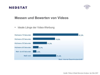 Messen und Bewerten von Videos Quelle: Fittkau & Maaß Benutzer-Analyse, Apr./Mai 2007 Ideale Länge der Video-Werbung 