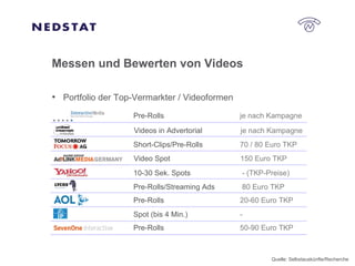 Messen und Bewerten von Videos Portfolio der Top-Vermarkter / Videoformen Quelle: Selbstauskünfte/Recherche Pre-Rolls je nach Kampagne Videos in Advertorial je nach Kampagne Short-Clips/Pre-Rolls 70 / 80 Euro TKP Video Spot 150 Euro TKP 10-30 Sek. Spots  - (TKP-Preise) Pre-Rolls/Streaming Ads  80 Euro TKP Pre-Rolls   20-60 Euro TKP Spot (bis 4 Min.)   -  Pre-Rolls 50-90 Euro TKP 