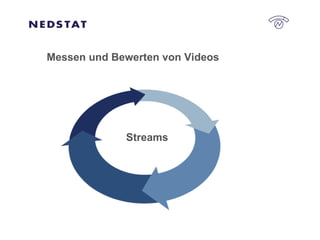 Messen und Bewerten von Videos Streams 