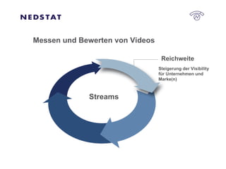 Reichweite Steigerung der Visibility für Unternehmen und Marke(n) Messen und Bewerten von Videos Streams 