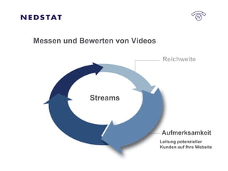 Aufmerksamkeit Leitung potenzieller Kunden auf Ihre Website Reichweite Messen und Bewerten von Videos Streams 