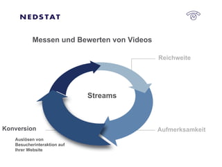 Auslösen von Besucherinteraktion auf Ihrer Website Aufmerksamkeit Reichweite Messen und Bewerten von Videos  Konversion Streams 