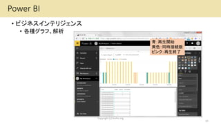 • ビジネスインテリジェンス
• 各種グラフ、解析
Power BI
青：再生開始
黄色：同時接続数
ピンク：再生終了
59
Copyright (c) kosho.org
 