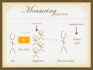 You
Your video
Decision-maker
Enacts
goal
Supporters
Measuringsuccess
measure here!(not only here)
 