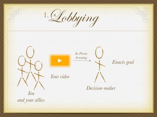 Lobbying
You
Your video
Decision-maker
Enacts goal
1.
In-Person
Screening
and your allies
 