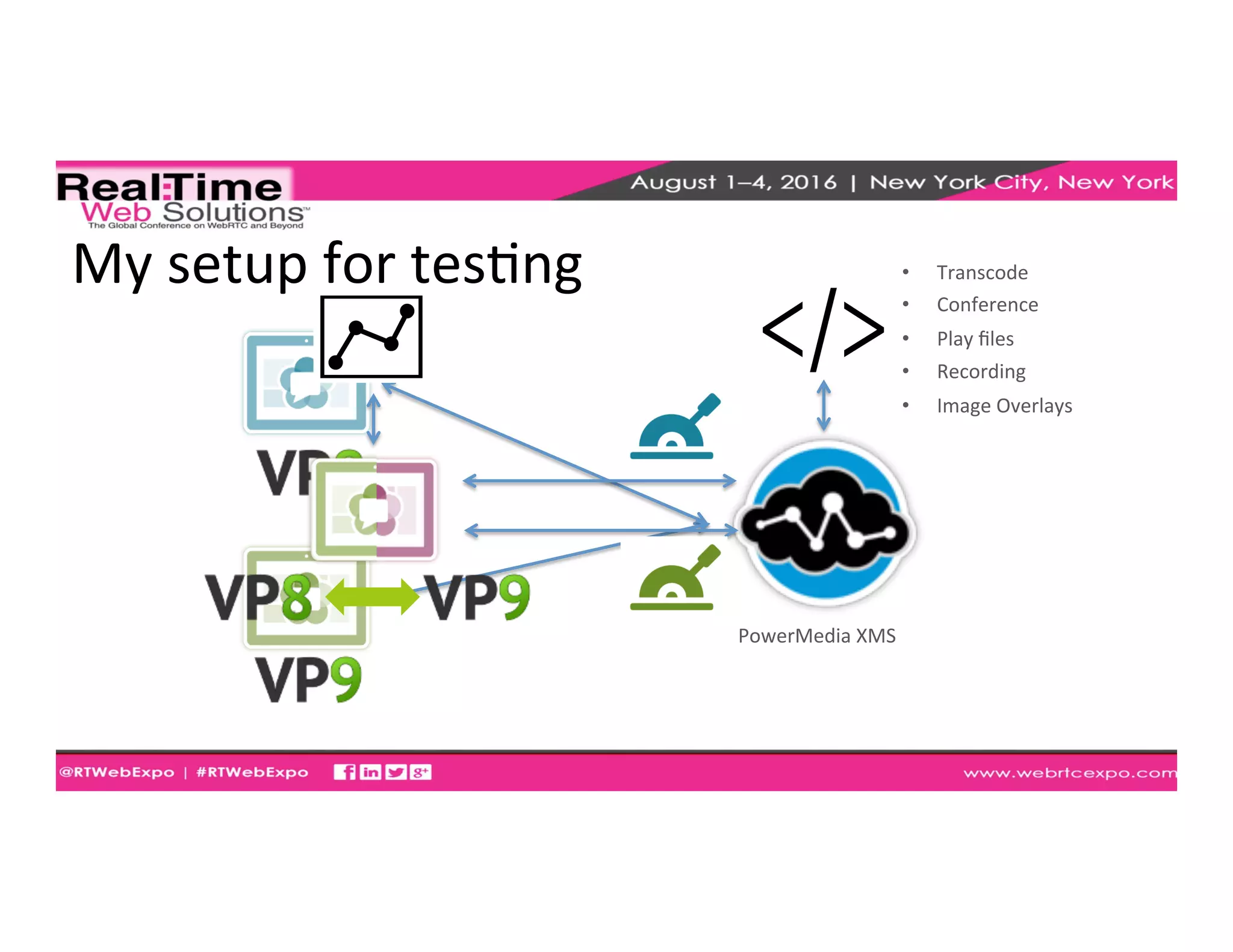 My	
  setup	
  for	
  tesEng	
  
PowerMedia	
  XMS	
  
•  Transcode	
  
•  Conference	
  
•  Play	
  ﬁles	
  
•  Recording	
  
•  Image	
  Overlays	
  
	
  
 