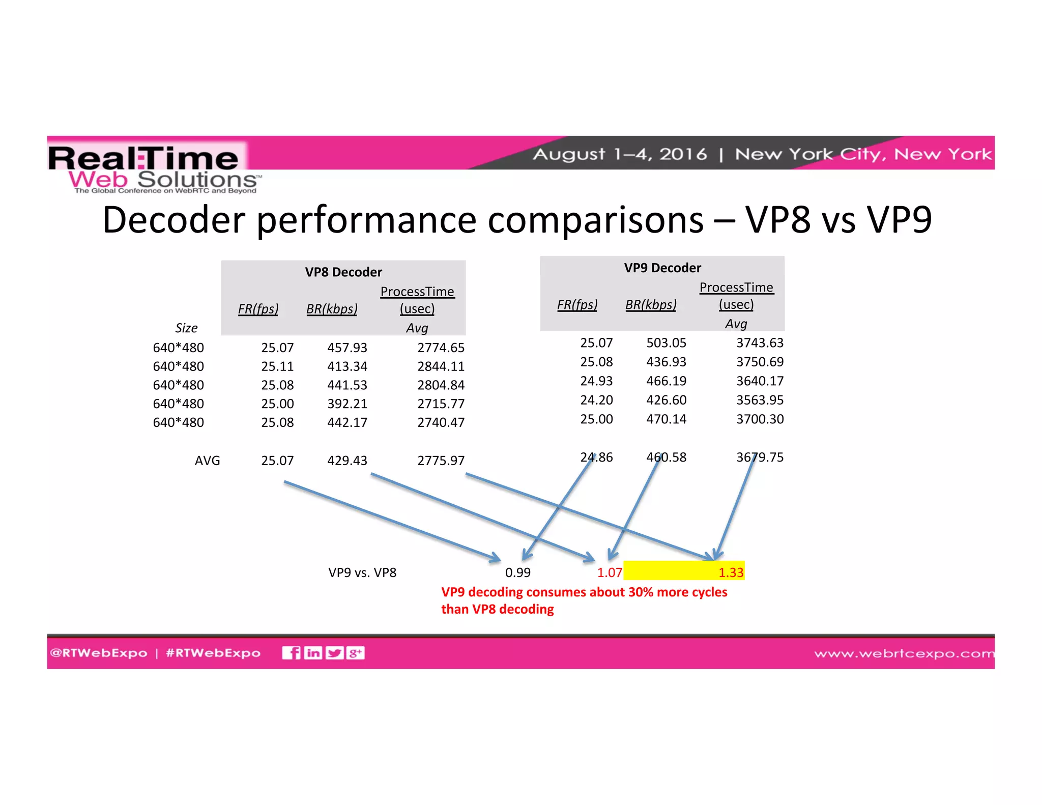 Decoder	
  performance	
  comparisons	
  –	
  VP8	
  vs	
  VP9	
  
VP8	
  Decoder	
  
FR(fps)	
   BR(kbps)	
  
ProcessTime	
  
(usec)	
  
Size	
   	
  	
   	
  	
   Avg	
  
640*480	
   25.07	
   457.93	
   2774.65	
  
640*480	
   25.11	
   413.34	
   2844.11	
  
640*480	
   25.08	
   441.53	
   2804.84	
  
640*480	
   25.00	
   392.21	
   2715.77	
  
640*480	
   25.08	
   442.17	
   2740.47	
  
AVG	
   25.07	
   429.43	
   2775.97	
  
VP9	
  Decoder	
  
FR(fps)	
   BR(kbps)	
  
ProcessTime	
  
(usec)	
  
	
  	
   	
  	
   Avg	
  
25.07	
   503.05	
   3743.63	
  
25.08	
   436.93	
   3750.69	
  
24.93	
   466.19	
   3640.17	
  
24.20	
   426.60	
   3563.95	
  
25.00	
   470.14	
   3700.30	
  
24.86	
   460.58	
   3679.75	
  
VP9	
  vs.	
  VP8	
   0.99	
   1.07	
   1.33	
  
VP9	
  decoding	
  consumes	
  about	
  30%	
  more	
  cycles	
  
than	
  VP8	
  decoding	
  
 