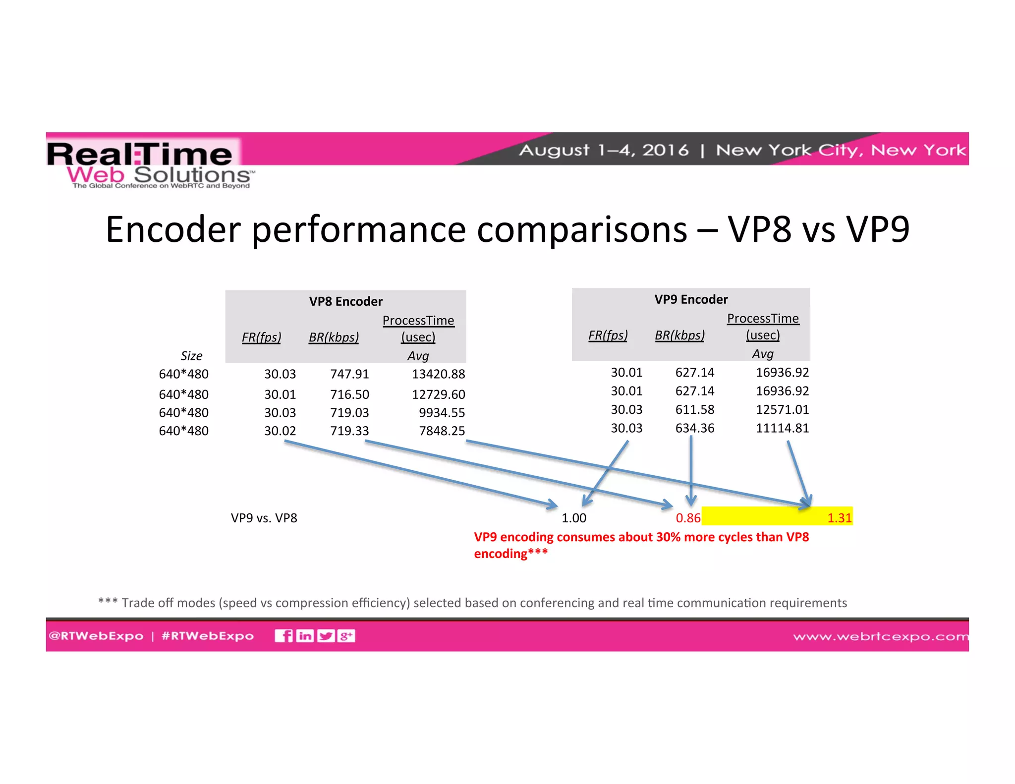 Encoder	
  performance	
  comparisons	
  –	
  VP8	
  vs	
  VP9	
  
VP9	
  vs.	
  VP8	
   1.00	
   0.86	
   1.31	
  
VP9	
  encoding	
  consumes	
  about	
  30%	
  more	
  cycles	
  than	
  VP8	
  
encoding***	
  
VP9	
  Encoder	
  
FR(fps)	
   BR(kbps)	
  
ProcessTime	
  
(usec)	
  
	
  	
   	
  	
   Avg	
  
30.01	
   627.14	
   16936.92	
  
30.01	
   627.14	
   16936.92	
  
30.03	
   611.58	
   12571.01	
  
30.03	
   634.36	
   11114.81	
  
VP8	
  Encoder	
  
FR(fps)	
   BR(kbps)	
  
ProcessTime	
  
(usec)	
  
Size	
   	
  	
   	
  	
   Avg	
  
640*480	
   30.03	
   747.91	
   13420.88	
  
640*480	
   30.01	
   716.50	
   12729.60	
  
640*480	
   30.03	
   719.03	
   9934.55	
  
640*480	
   30.02	
   719.33	
   7848.25	
  
***	
  Trade	
  oﬀ	
  modes	
  (speed	
  vs	
  compression	
  eﬃciency)	
  selected	
  based	
  on	
  conferencing	
  and	
  real	
  Eme	
  communicaEon	
  requirements	
  	
  
 