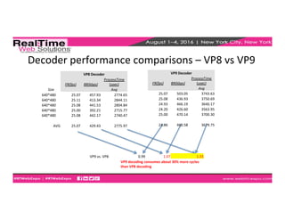 Decoder	
  performance	
  comparisons	
  –	
  VP8	
  vs	
  VP9	
  
VP8	
  Decoder	
  
FR(fps)	
   BR(kbps)	
  
ProcessTime	
  
(usec)	
  
Size	
   	
  	
   	
  	
   Avg	
  
640*480	
   25.07	
   457.93	
   2774.65	
  
640*480	
   25.11	
   413.34	
   2844.11	
  
640*480	
   25.08	
   441.53	
   2804.84	
  
640*480	
   25.00	
   392.21	
   2715.77	
  
640*480	
   25.08	
   442.17	
   2740.47	
  
AVG	
   25.07	
   429.43	
   2775.97	
  
VP9	
  Decoder	
  
FR(fps)	
   BR(kbps)	
  
ProcessTime	
  
(usec)	
  
	
  	
   	
  	
   Avg	
  
25.07	
   503.05	
   3743.63	
  
25.08	
   436.93	
   3750.69	
  
24.93	
   466.19	
   3640.17	
  
24.20	
   426.60	
   3563.95	
  
25.00	
   470.14	
   3700.30	
  
24.86	
   460.58	
   3679.75	
  
VP9	
  vs.	
  VP8	
   0.99	
   1.07	
   1.33	
  
VP9	
  decoding	
  consumes	
  about	
  30%	
  more	
  cycles	
  
than	
  VP8	
  decoding	
  
 