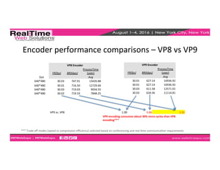 Encoder	
  performance	
  comparisons	
  –	
  VP8	
  vs	
  VP9	
  
VP9	
  vs.	
  VP8	
   1.00	
   0.86	
   1.31	
  
VP9	
  encoding	
  consumes	
  about	
  30%	
  more	
  cycles	
  than	
  VP8	
  
encoding***	
  
VP9	
  Encoder	
  
FR(fps)	
   BR(kbps)	
  
ProcessTime	
  
(usec)	
  
	
  	
   	
  	
   Avg	
  
30.01	
   627.14	
   16936.92	
  
30.01	
   627.14	
   16936.92	
  
30.03	
   611.58	
   12571.01	
  
30.03	
   634.36	
   11114.81	
  
VP8	
  Encoder	
  
FR(fps)	
   BR(kbps)	
  
ProcessTime	
  
(usec)	
  
Size	
   	
  	
   	
  	
   Avg	
  
640*480	
   30.03	
   747.91	
   13420.88	
  
640*480	
   30.01	
   716.50	
   12729.60	
  
640*480	
   30.03	
   719.03	
   9934.55	
  
640*480	
   30.02	
   719.33	
   7848.25	
  
***	
  Trade	
  oﬀ	
  modes	
  (speed	
  vs	
  compression	
  eﬃciency)	
  selected	
  based	
  on	
  conferencing	
  and	
  real	
  Eme	
  communicaEon	
  requirements	
  	
  
 