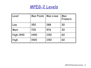 MPEG-2 Levels 60 1152 1920 High 60 1152 1440 High 1440 30 576 720 Main 30 288 352 Low Max Frame/s Max Lines Max Pixels Level 