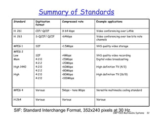 Summary of Standards SIF: Standard Interchange Format, 352x240 pixels at 30 Hz. Versatile multimedia coding standard 5kbps – tens Mbps Various MPEG 4 Various Various Various H.264 VHS quality video recording Digital video broadcasting High definition TV (4/3) High definition TV (16/9) <4Mbps <15Mbps <20Mbps <60Mbps <80Mbps <80Mbps <100Mbps SIF 4:2:0 4:2:2 4:2:0 4:2:2 4:2:0 4:2:0 MPEG 2 Low Main High 1440 High VHS quality video storage <1.5Mbps SIF MPEG 1 Video conferencing over low bits rate channels <64kbps S-QCIF/ QCIF H. 263 Video conferencing over LANs X 64 kbps CIF/ QCIF H. 261 Example applications Compressed rate Digitisation format Standard 