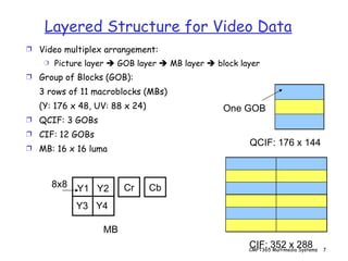Layered Structure for Video Data Video multiplex arrangement: Picture layer    GOB layer    MB layer    block layer Group of Blocks (GOB):  3 rows of 11 macroblocks (MBs) (Y: 176 x 48, UV: 88 x 24) QCIF: 3 GOBs CIF: 12 GOBs MB: 16 x 16 luma One GOB QCIF: 176 x 144 CIF: 352 x 288 Cr Cb MB Y1  Y2 Y3  Y4 8x8 