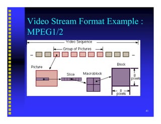 Video Compression Basics