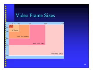 Video Compression Basics