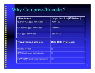Video Compression Basics