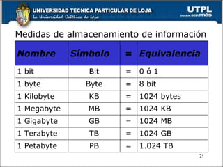 Medidas de almacenamiento de información Nombre Símbolo = Equivalencia 1 bit Bit = 0 ó 1 1 byte Byte = 8 bit 1 Kilobyte KB...