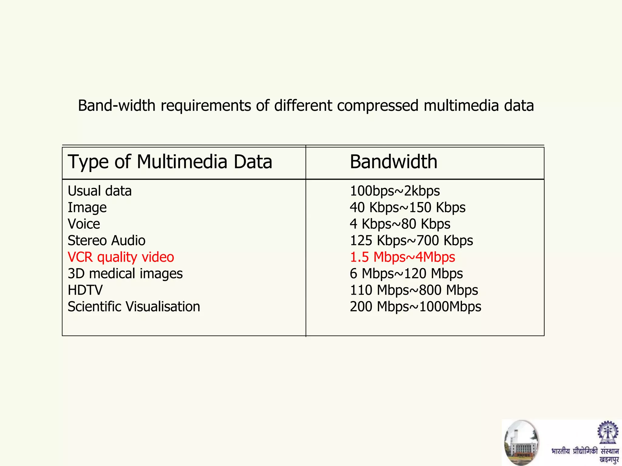 Band-width requirements of different compressed multimedia data Type of Multimedia Data Bandwidth Usual data 100bps~2kbps Image 40 Kbps~150 Kbps Voice 4 Kbps~80 Kbps Stereo Audio 125 Kbps~700 Kbps VCR quality video 1.5 Mbps~4Mbps 3D medical images 6 Mbps~120 Mbps HDTV 110 Mbps~800 Mbps Scientific Visualisation 200 Mbps~1000Mbps 