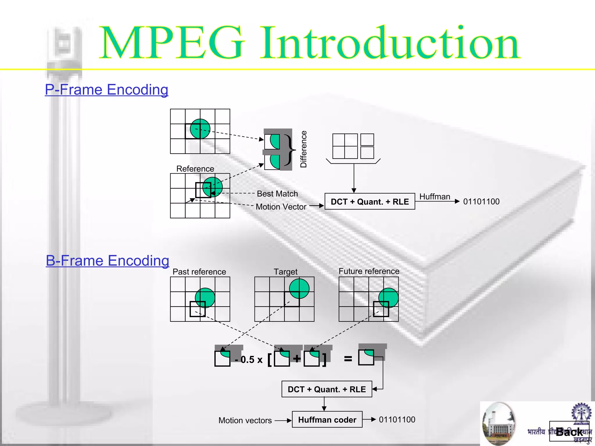 MPEG Introduction P-Frame Encoding B-Frame Encoding Back Reference Best Match Motion Vector } Difference DCT + Quant. + RLE Huffman 01101100 Past reference Future reference Target [  +  ]  = - 0.5 x DCT + Quant. + RLE Huffman coder 01101100 Motion vectors 