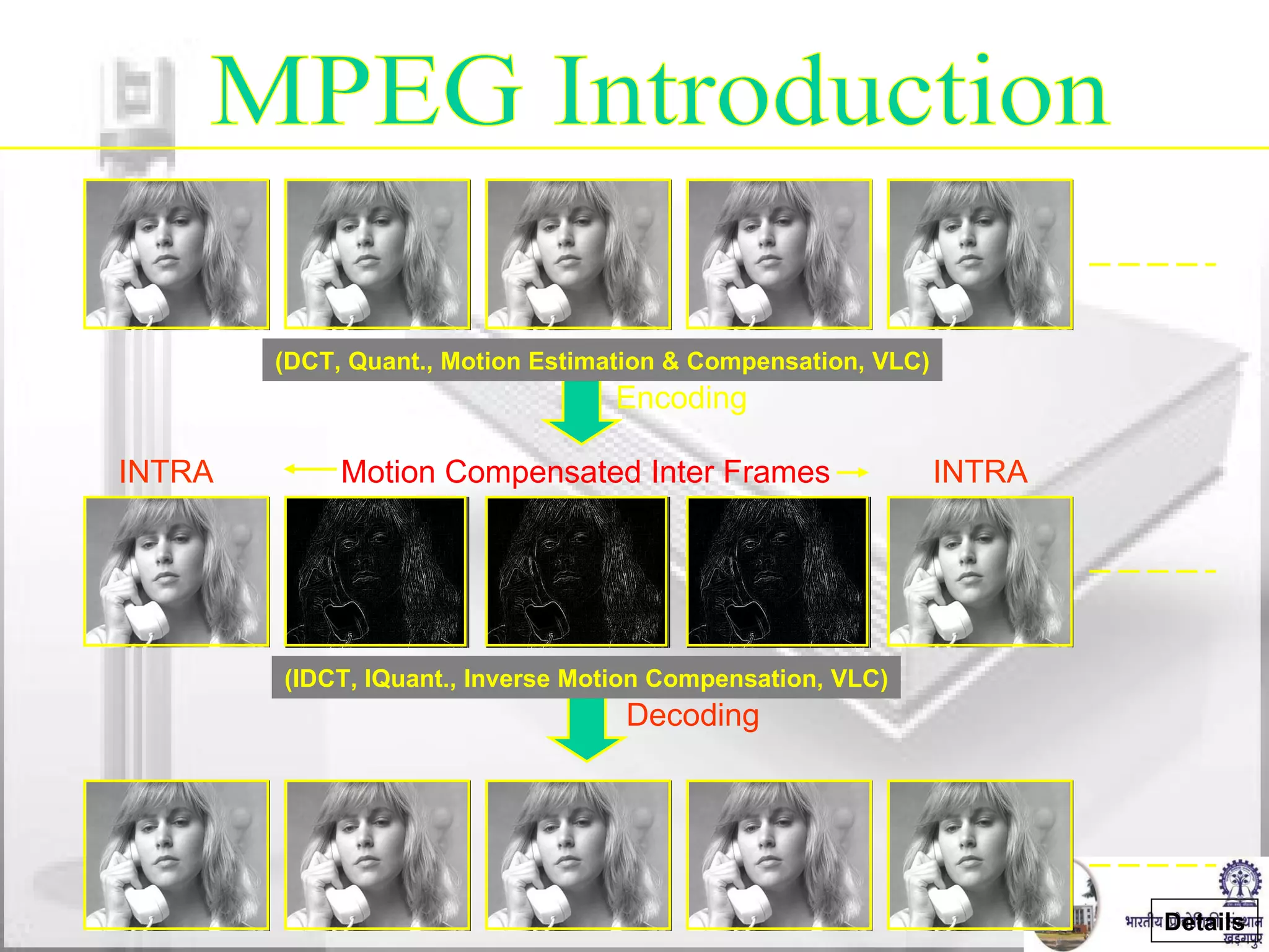 MPEG Introduction INTRA INTRA Motion Compensated Inter Frames Encoding Decoding Details (DCT, Quant., Motion Estimation & Compensation, VLC) (IDCT, IQuant., Inverse Motion Compensation, VLC) 