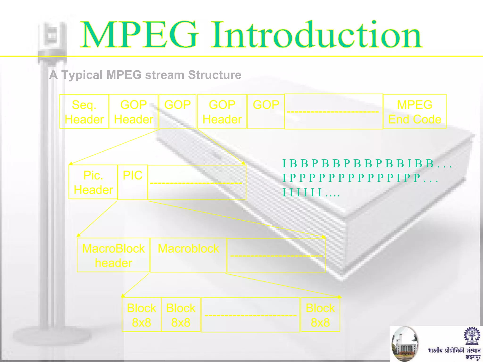 A Typical MPEG stream Structure Seq. Header GOP Header GOP GOP Header GOP MPEG End Code ----------------------- Pic. Header PIC ----------------------- MacroBlock header Macroblock Block 8x8 Block 8x8 Block 8x8 I B B P B B P B B P B B I B B . . . I P P P P P P P P P P P I P P . . . I I I I I I …. MPEG Introduction ----------------------- ----------------------- 
