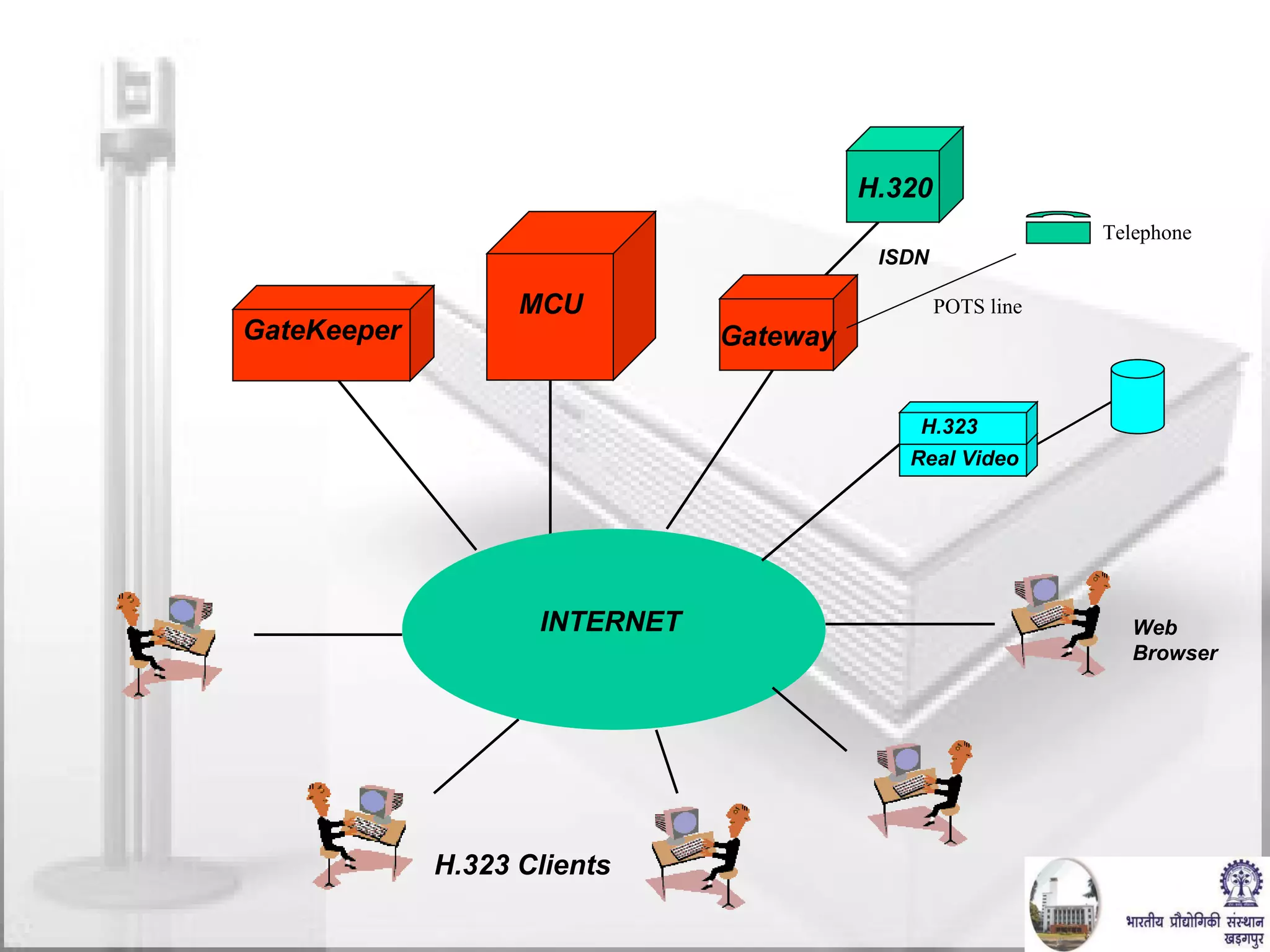 H.323 Clients INTERNET H.323 Videoconferencing H.320 Gateway ISDN POTS line Telephone GateKeeper MCU Web Browser Real Video H.323 