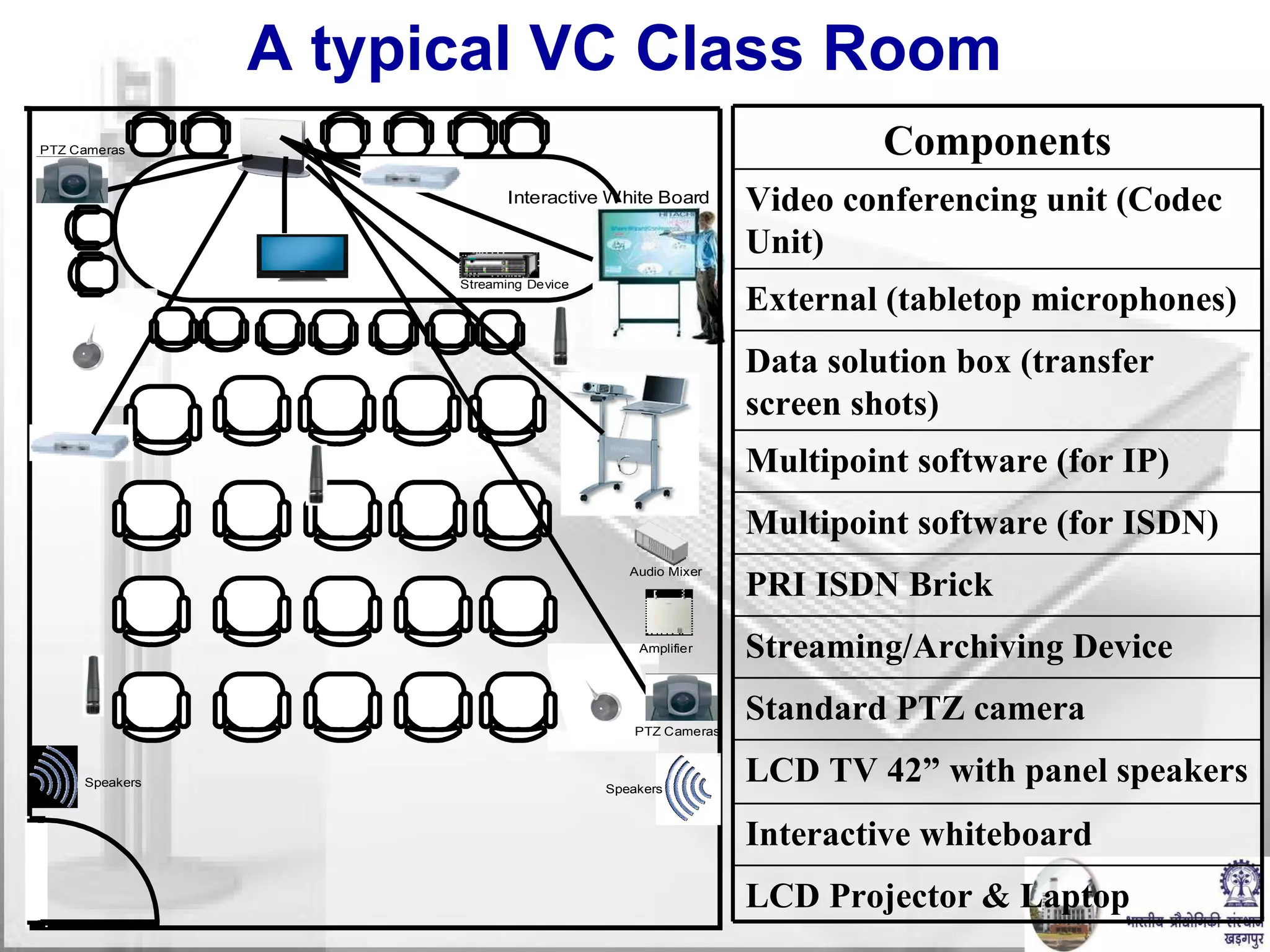 A typical VC Class Room LCD Projector & Laptop Interactive whiteboard LCD TV 42” with panel speakers Standard PTZ camera   Streaming/Archiving Device PRI ISDN Brick   Multipoint software (for ISDN) Multipoint software (for IP)   Data solution box (transfer screen shots)   External (tabletop microphones)   Video conferencing unit (Codec Unit)   Components 