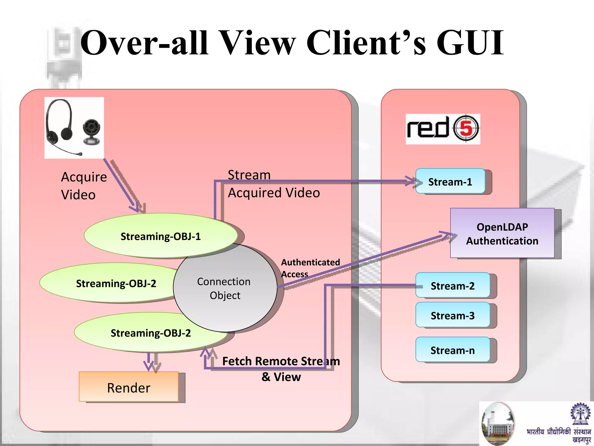 Over-all View Client’s GUI Stream-1 Stream-2 Stream-3 Streaming-OBJ-2 Streaming-OBJ-2 Stream-n Connection  Object OpenLDAP Authentication Authenticated Access Render Stream  Acquired Video  Streaming-OBJ-1 Fetch Remote Stream & View Acquire  Video  