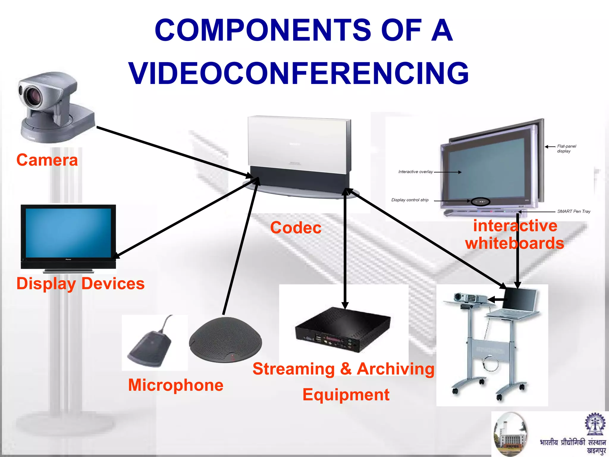COMPONENTS OF A VIDEOCONFERENCING   Camera   Display Devices Codec   Microphone interactive  whiteboards   Streaming & Archiving  Equipment 