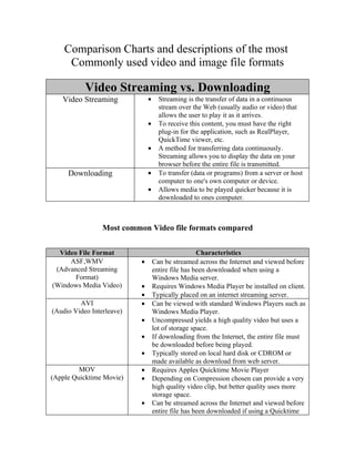 Comparison Charts and descriptions of the most
     Commonly used video and image file formats

           Video Streaming vs. Downloading
   Video Streaming             •     Streaming is the transfer of data in a continuous
                                     stream over the Web (usually audio or video) that
                                     allows the user to play it as it arrives.
                               •     To receive this content, you must have the right
                                     plug-in for the application, such as RealPlayer,
                                     QuickTime viewer, etc.
                               •     A method for transferring data continuously.
                                     Streaming allows you to display the data on your
                                     browser before the entire file is transmitted.
     Downloading               •     To transfer (data or programs) from a server or host
                                     computer to one's own computer or device.
                               •     Allows media to be played quicker because it is
                                     downloaded to ones computer.



                 Most common Video file formats compared


  Video File Format                                 Characteristics
     ASF,WMV               •       Can be streamed across the Internet and viewed before
 (Advanced Streaming               entire file has been downloaded when using a
       Format)                     Windows Media server.
(Windows Media Video)      •       Requires Windows Media Player be installed on client.
                           •       Typically placed on an internet streaming server.
         AVI               •       Can be viewed with standard Windows Players such as
(Audio Video Interleave)           Windows Media Player.
                           •       Uncompressed yields a high quality video but uses a
                                   lot of storage space.
                           •       If downloading from the Internet, the entire file must
                                   be downloaded before being played.
                           •       Typically stored on local hard disk or CDROM or
                                   made available as download from web server.
         MOV               •       Requires Apples Quicktime Movie Player
(Apple Quicktime Movie)    •       Depending on Compression chosen can provide a very
                                   high quality video clip, but better quality uses more
                                   storage space.
                           •       Can be streamed across the Internet and viewed before
                                   entire file has been downloaded if using a Quicktime
 