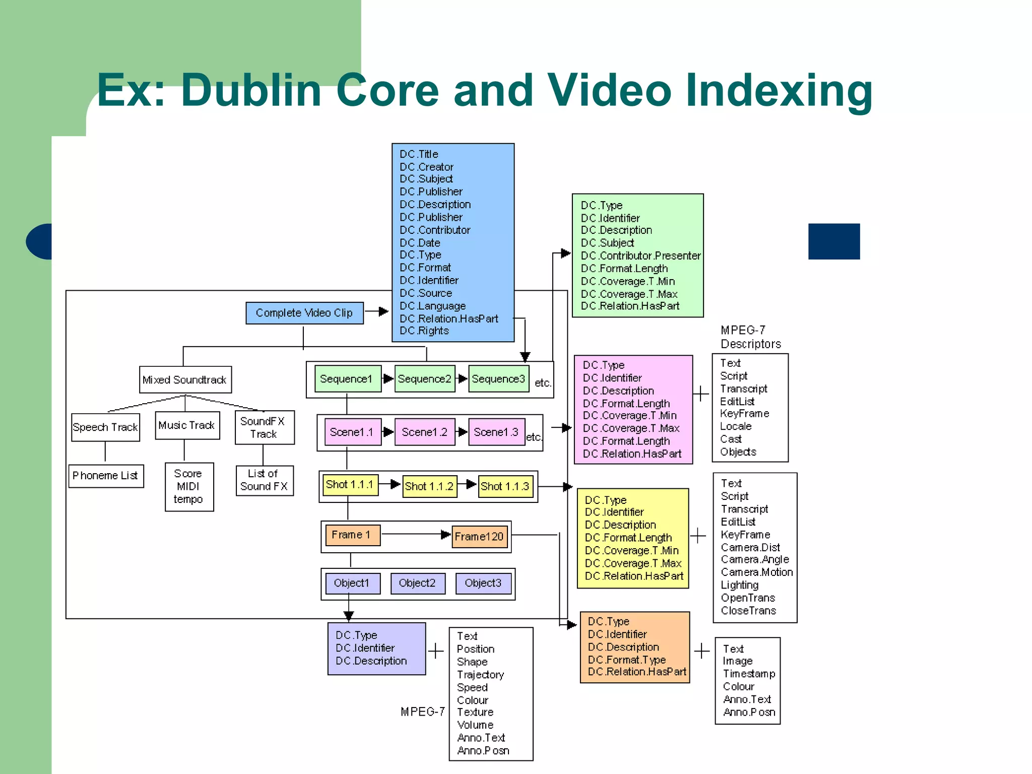 Ex: Dublin Core and Video Indexing 