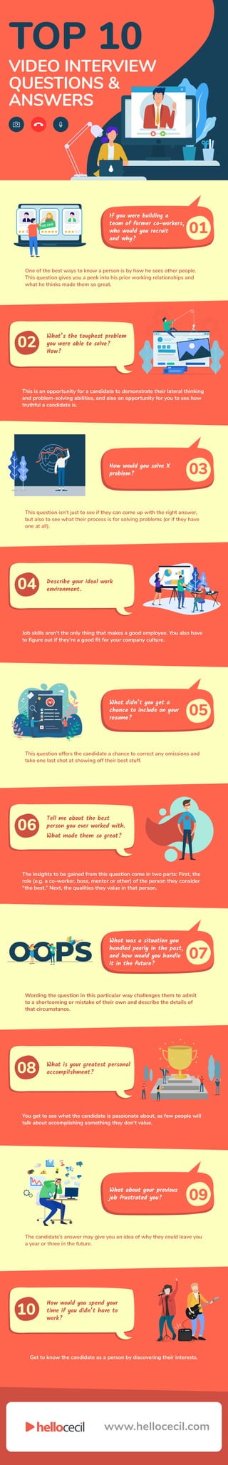 Get to know the candidate as a person by discovering their interests.
The candidate’s answer may give you an idea of why they could leave you
a year or three in the future.
What about your previous
job frustrated you? 09
How would you spend your
time if you didn’t have to
work?
10
You get to see what the candidate is passionate about, as few people will
talk about accomplishing something they don’t value.
Wording the question in this particular way challenges them to admit
to a shortcoming or mistake of their own and describe the details of
that circumstance.
What was a situation you
handled poorly in the past,
and how would you handle
it in the future?
07
What is your greatest personal
accomplishment?08
The insights to be gained from this question come in two parts: First, the
role (e.g. a co-worker, boss, mentor or other) of the person they consider
“the best.” Next, the qualities they value in that person.
This question offers the candidate a chance to correct any omissions and
take one last shot at showing off their best stuff.
What didn’t you get a
chance to include on your
resume?
05
Tell me about the best
person you ever worked with.
What made them so great?
06
Job skills aren’t the only thing that makes a good employee. You also have
to ﬁgure out if they’re a good ﬁt for your company culture.
This question isn’t just to see if they can come up with the right answer,
but also to see what their process is for solving problems (or if they have
one at all).
How would you solve X
problem? 03
Describe your ideal work
environment.04
This is an opportunity for a candidate to demonstrate their lateral thinking
and problem-solving abilities, and also an opportunity for you to see how
truthful a candidate is.
VIDEO INTERVIEW
QUESTIONS &
ANSWERS
TOP 10
One of the best ways to know a person is by how he sees other people.
This question gives you a peek into his prior working relationships and
what he thinks made them so great.
If you were building a
team of former co-workers,
who would you recruit
and why?
01THE ONE
What’s the toughest problem
you were able to solve?
How?
02
www.hellocecil.com
 