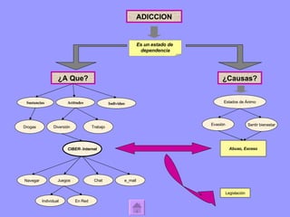 ADICCION ¿A Que? ¿Causas? Sustancias Sentir bienestar Actitudes Evasión Drogas Diversión Trabajo CIBER- Internet Navegar Juegos Chat e_mail Es un estado de  dependencia Individuo Abuso, Exceso Individual En Red  Legislación Estados de Ánimo 